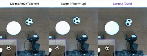 The researchers compare the teacher and student policies in real-robot trials.