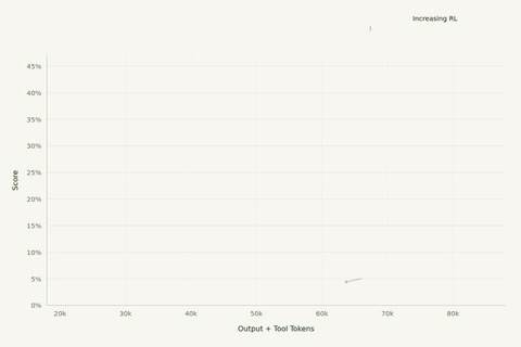 Reflection’s animated training results illustrate the changing trade-off between reasoning length and performance. Vendor-reported results.