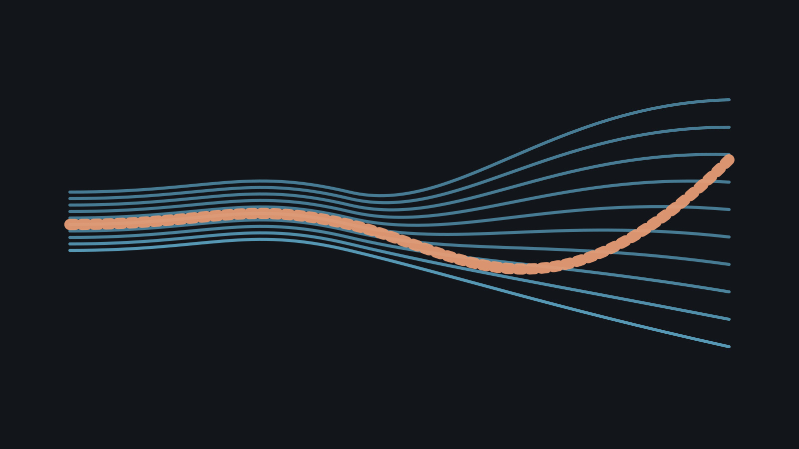 Agentic Data Engineering: Two paths that agree on familiar cases can separate on new evidence.