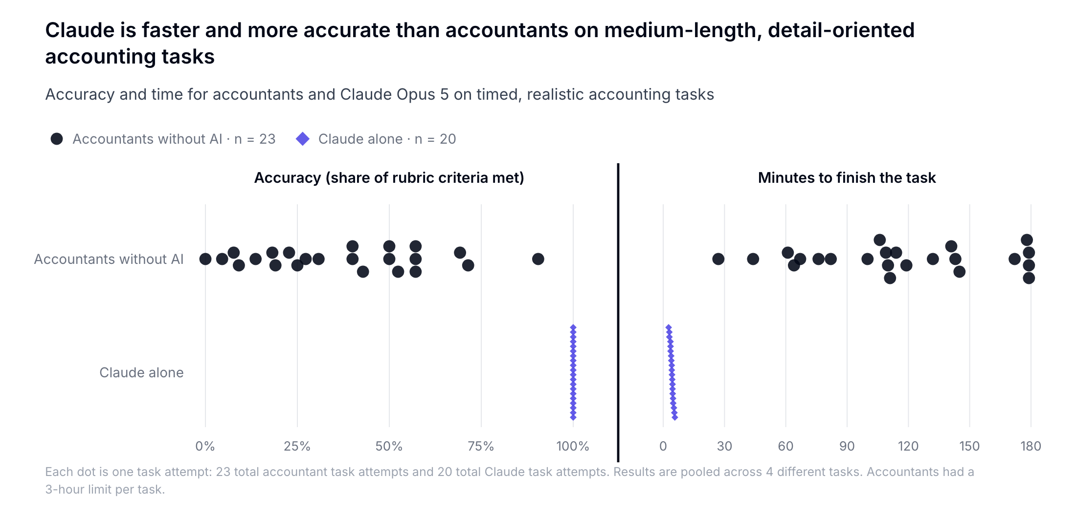 Mercor compares task accuracy and completion time for accountants and Claude. These are the publisher’s reported results under its evaluation conditions.