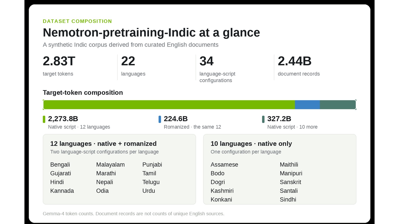 NVIDIA diagram summarizing the announced Indic corpus language and script composition
