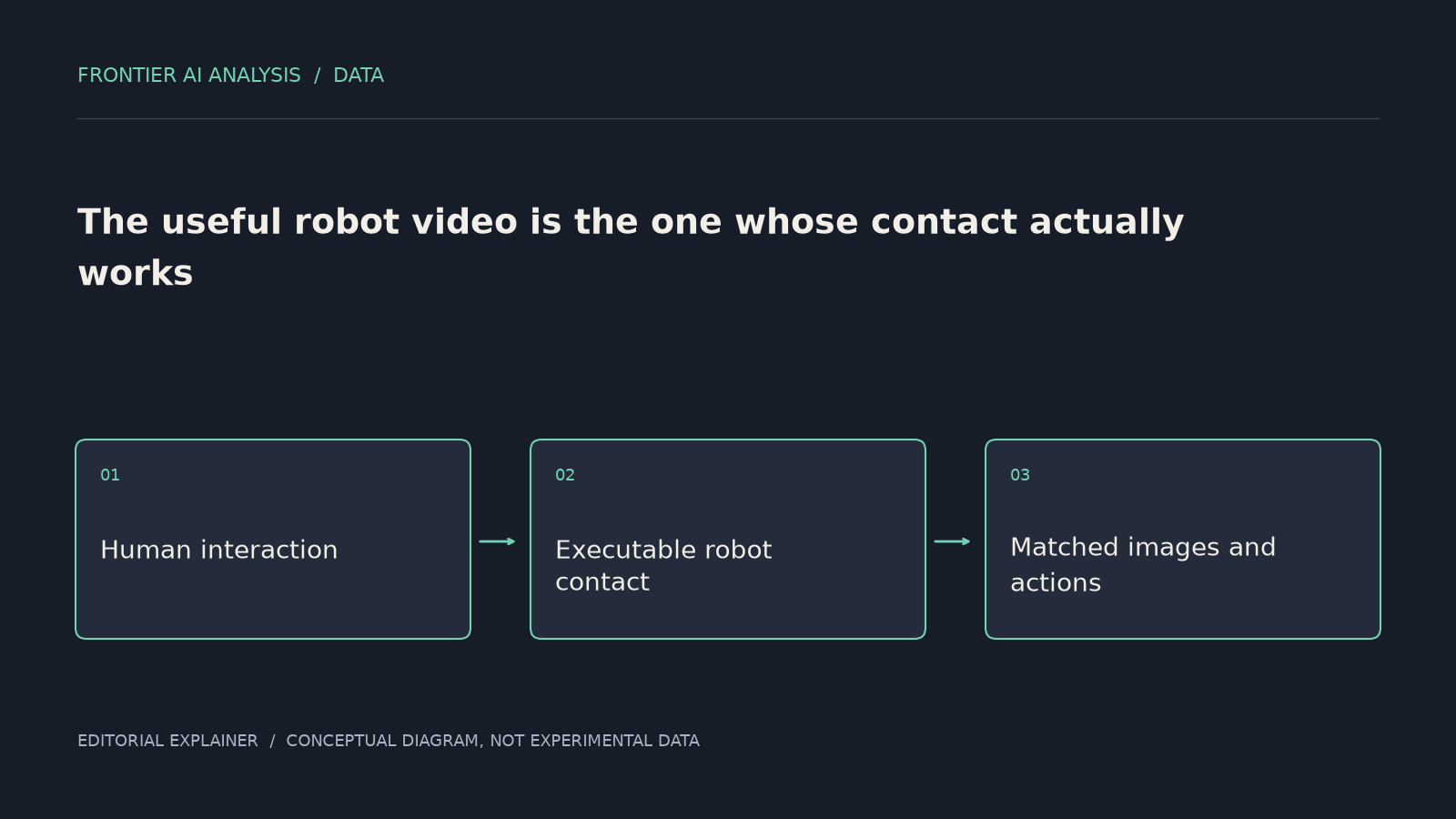 Original conceptual diagram: Human interaction → Executable robot contact → Matched images and actions. The sequence illustrates the article’s analysis; it is not an experimental result.
