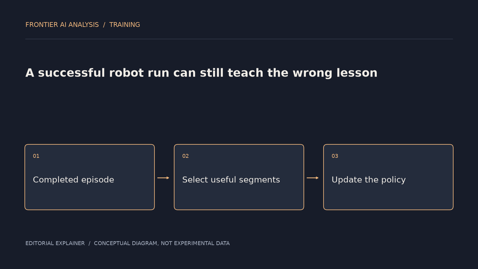 Original conceptual diagram: Completed episode → Select useful segments → Update the policy. The sequence illustrates the article’s analysis; it is not an experimental result.