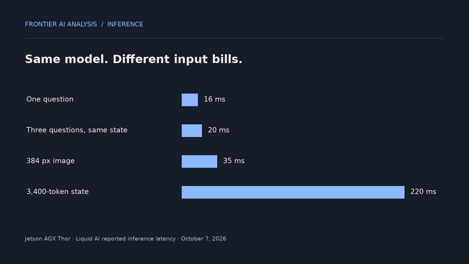 Reported d1-3B latency on Jetson AGX Thor across four different input workloads. These are model measurements, not full robot-loop timing. Source: Liquid AI, October 7, 2026.