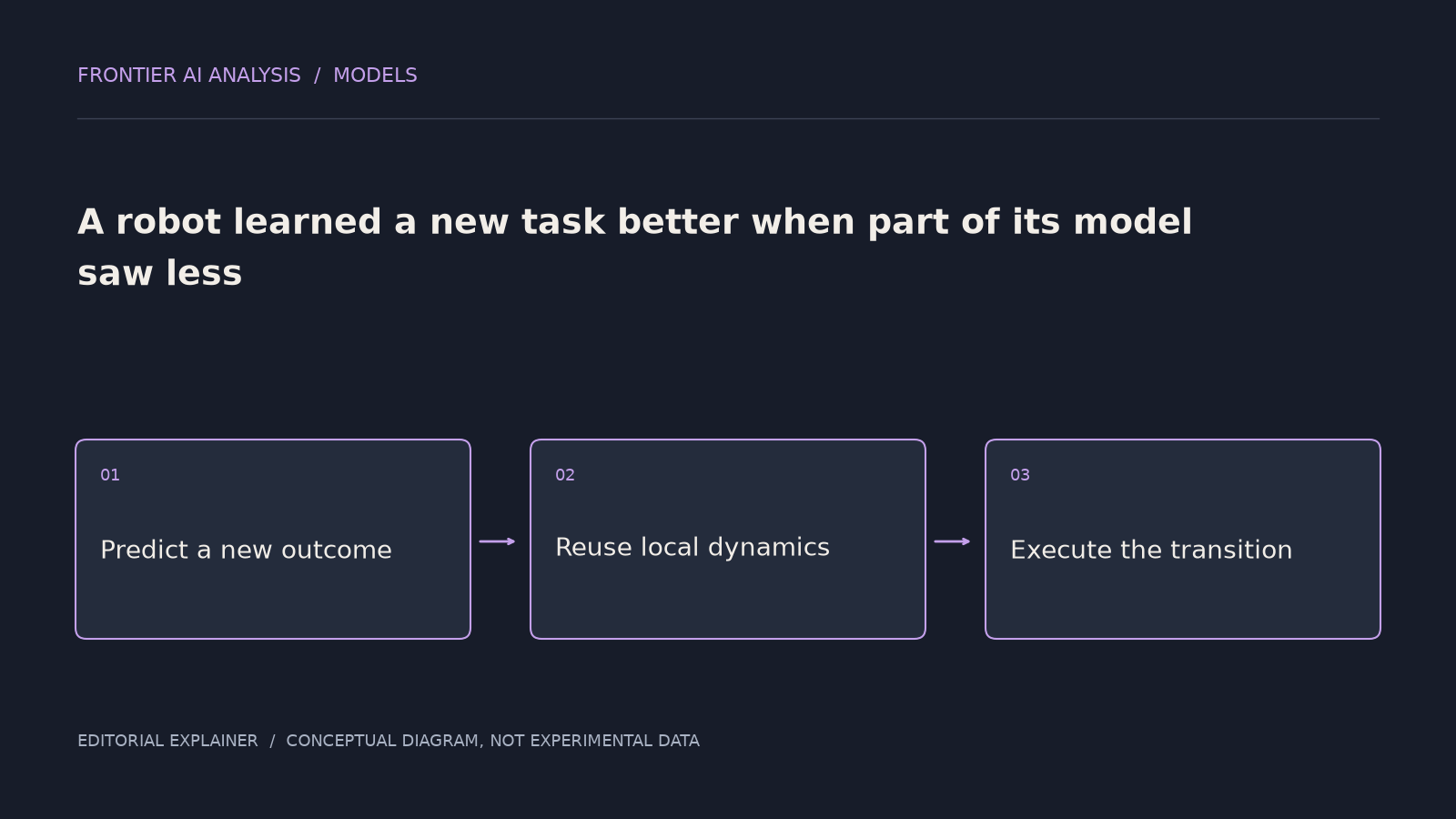 Original conceptual diagram: Predict a new outcome → Reuse local dynamics → Execute the transition. The sequence illustrates the article’s analysis; it is not an experimental result.
