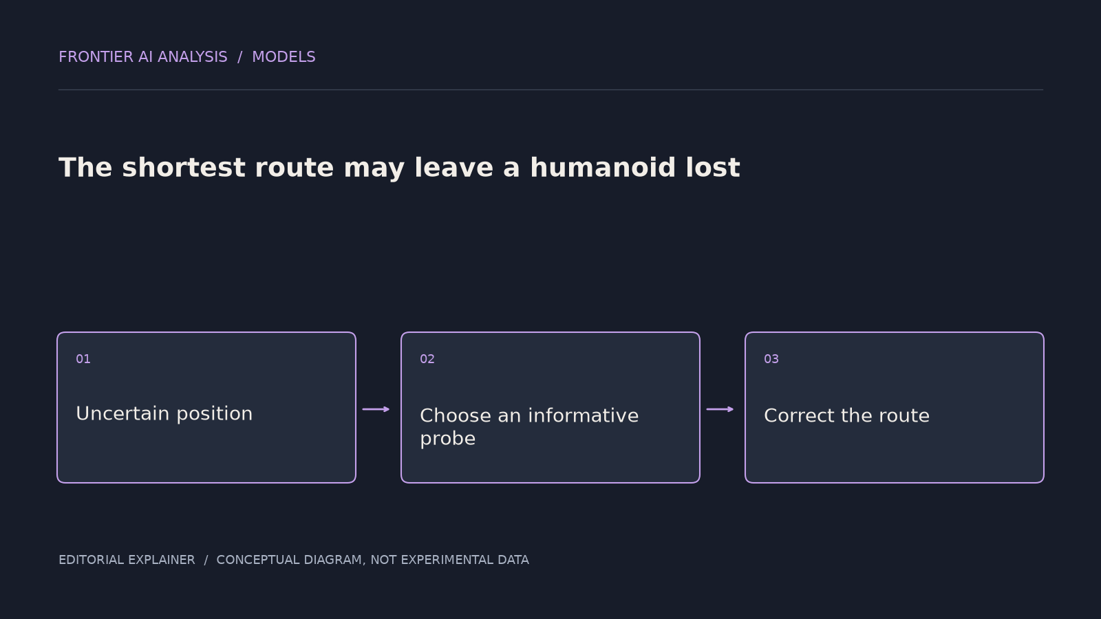 Original conceptual diagram: Uncertain position → Choose an informative probe → Correct the route. The sequence illustrates the article’s analysis; it is not an experimental result.