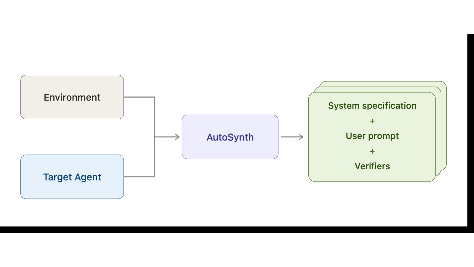 ServiceNow AutoSynth diagram linking an environment and target agent to generated tasks and verifiers